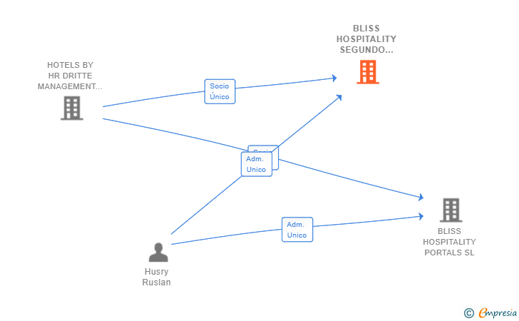 Vinculaciones societarias de BLISS HOSPITALITY SEGUNDO PORTALS SL