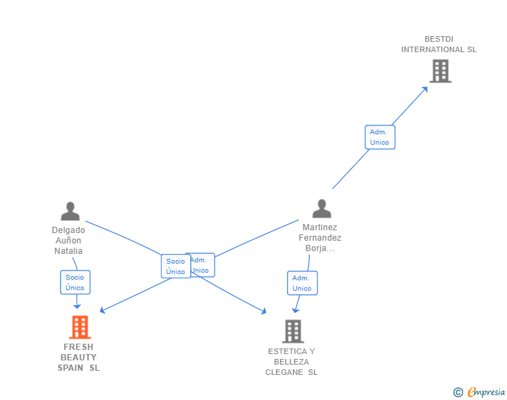 Vinculaciones societarias de FRESH BEAUTY SPAIN SL
