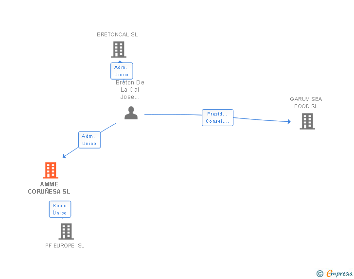 Vinculaciones societarias de AMME CORUÑESA SL