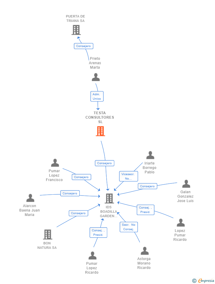 Vinculaciones societarias de TESTA CONSULTORES SL