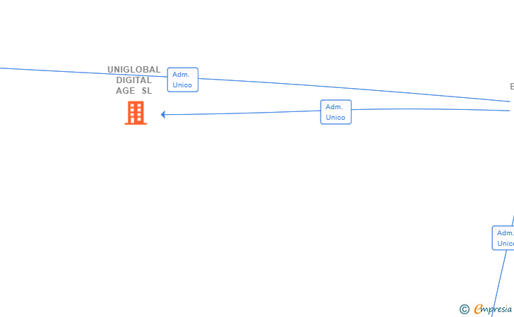 Vinculaciones societarias de UNIGLOBAL DIGITAL AGE SL