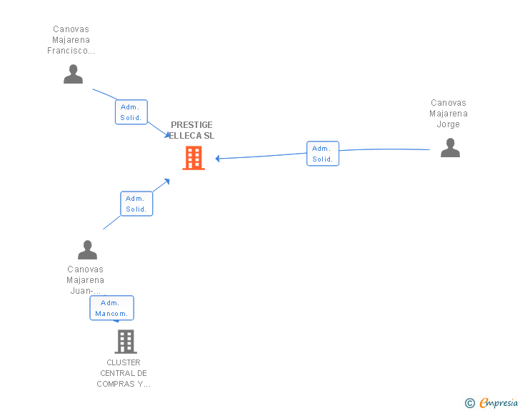 Vinculaciones societarias de PRESTIGE ELLECA SL