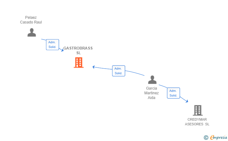Vinculaciones societarias de GASTROBRASS SL