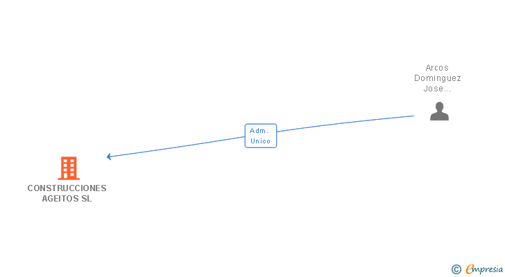 Vinculaciones societarias de CONSTRUCCIONES AGEITOS SL