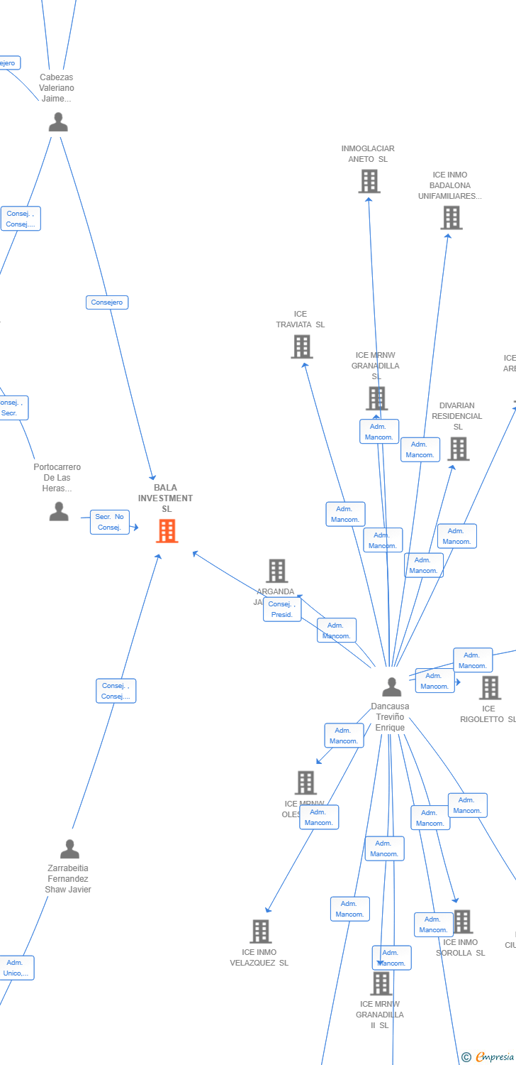 Vinculaciones societarias de BALA INVESTMENT SL