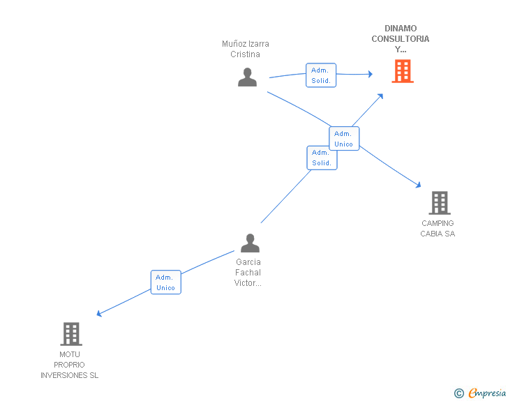 Vinculaciones societarias de DINAMO CONSULTORIA Y DESARROLLO DE PROYECTOS SOCIALES SL