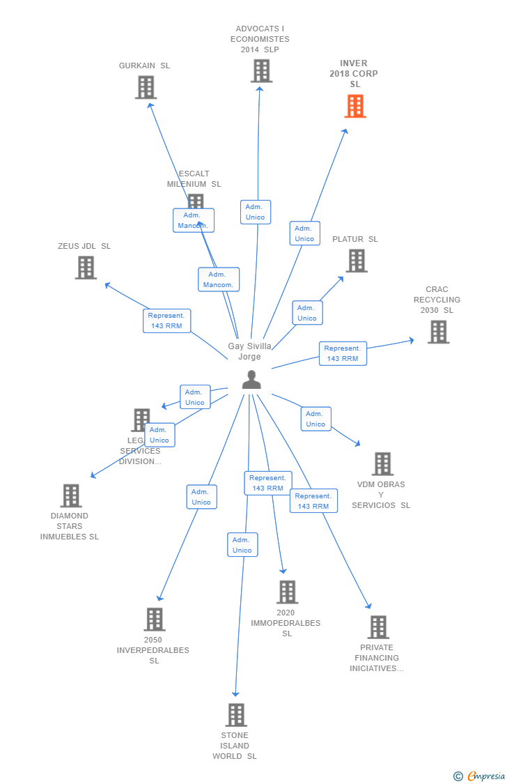Vinculaciones societarias de INVER 2018 CORP SL
