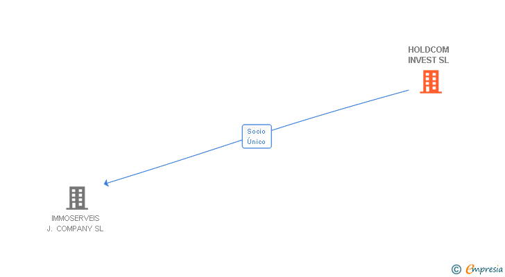 Vinculaciones societarias de HOLDCOM INVEST SL