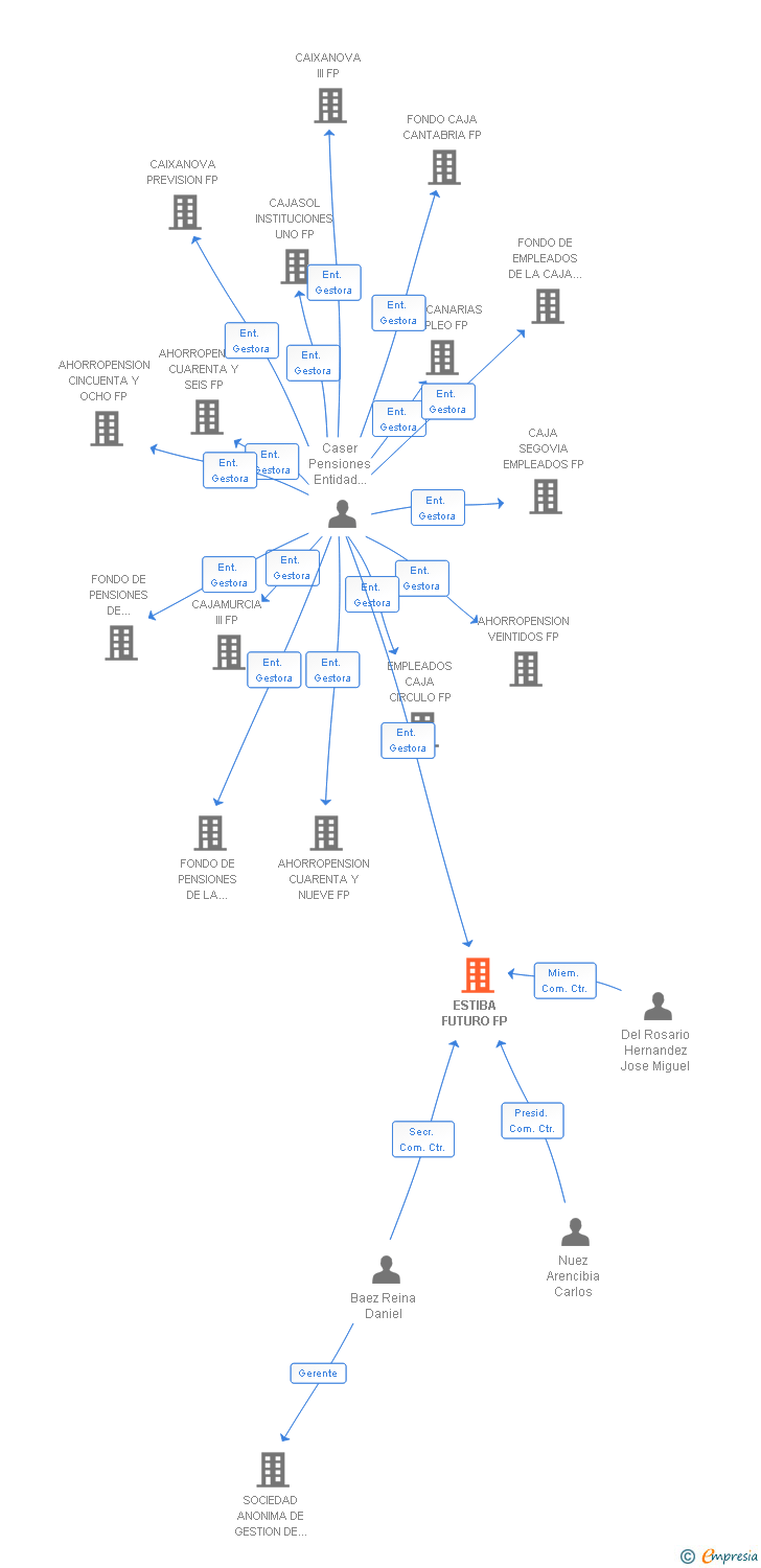 Vinculaciones societarias de ESTIBA FUTURO FP
