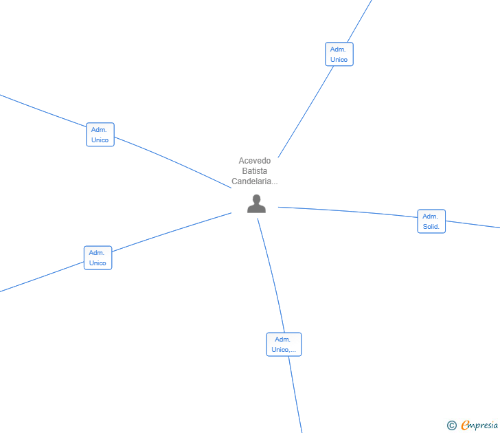 Vinculaciones societarias de CANDIAM INVERSIONES SL