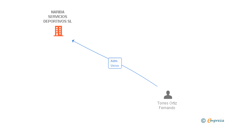 Vinculaciones societarias de NARIBA SERVICIOS DEPORTIVOS SL