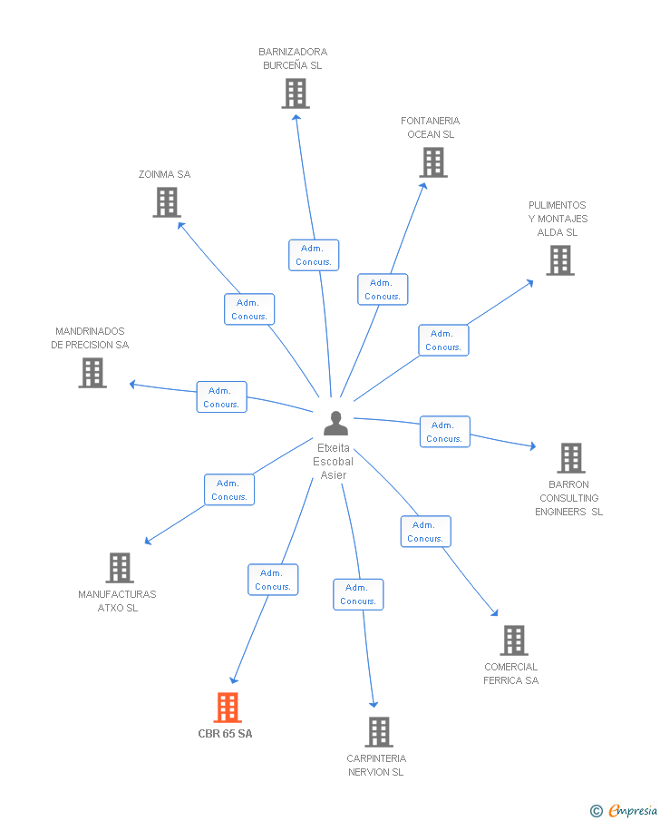 Vinculaciones societarias de CBR 65 SA