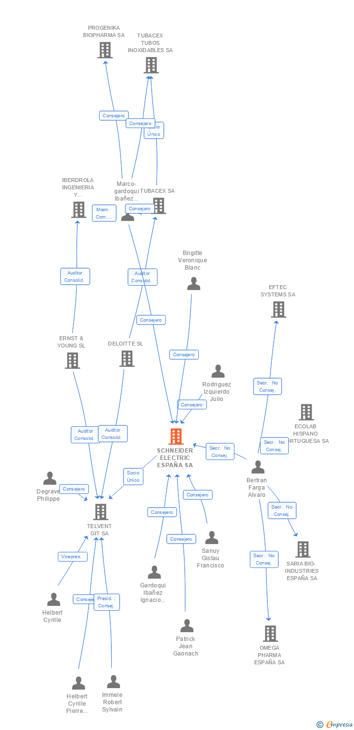 Vinculaciones societarias de SCHNEIDER ELECTRIC ESPAÑA SA