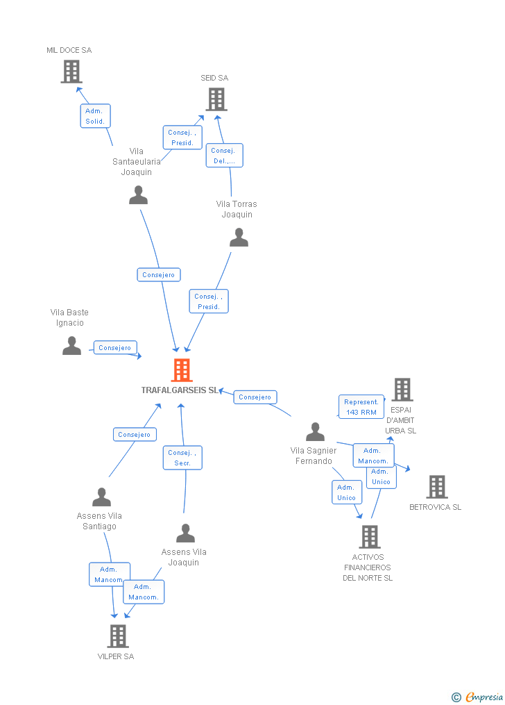 Vinculaciones societarias de TRAFALGARSEIS SL
