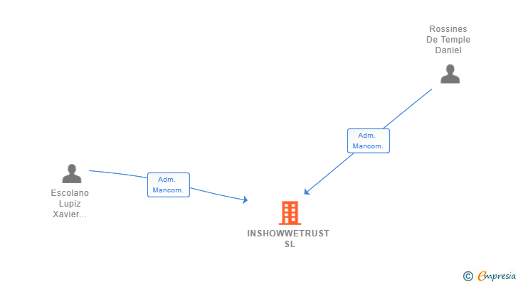 Vinculaciones societarias de INSHOWWETRUST SL