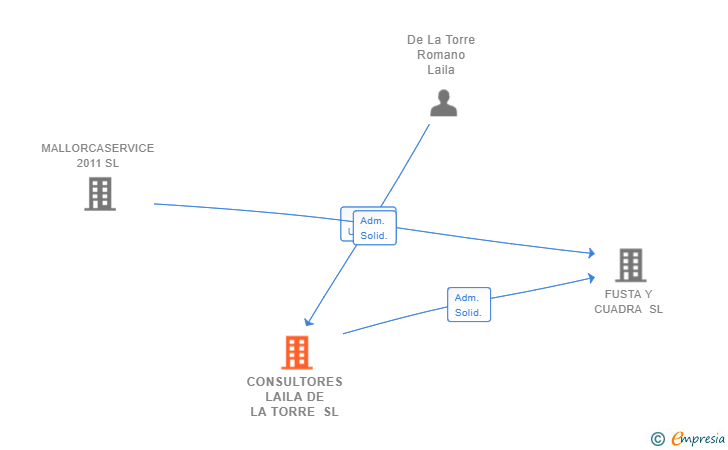 Vinculaciones societarias de CONSULTORES LAILA DE LA TORRE SL