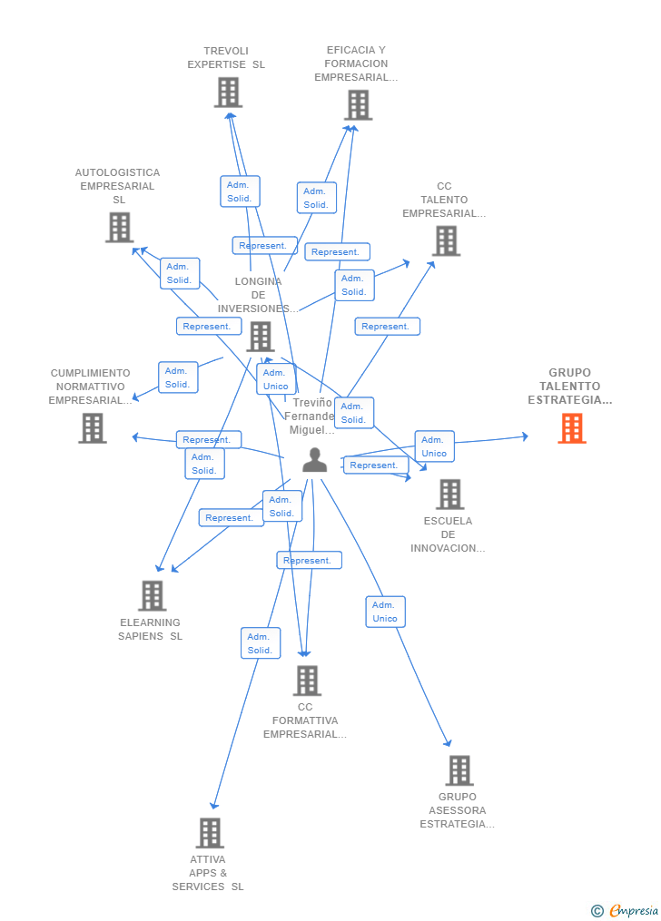 Vinculaciones societarias de GRUPO TALENTTO ESTRATEGIA EMPRESARIAL SL