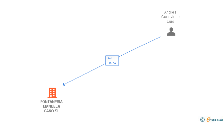 Vinculaciones societarias de FONTANERIA MANUELA CANO SL