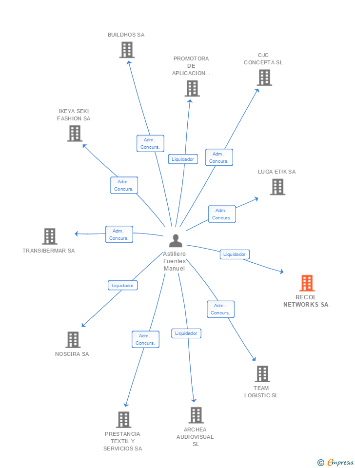 Vinculaciones societarias de RECOL NETWORKS SA