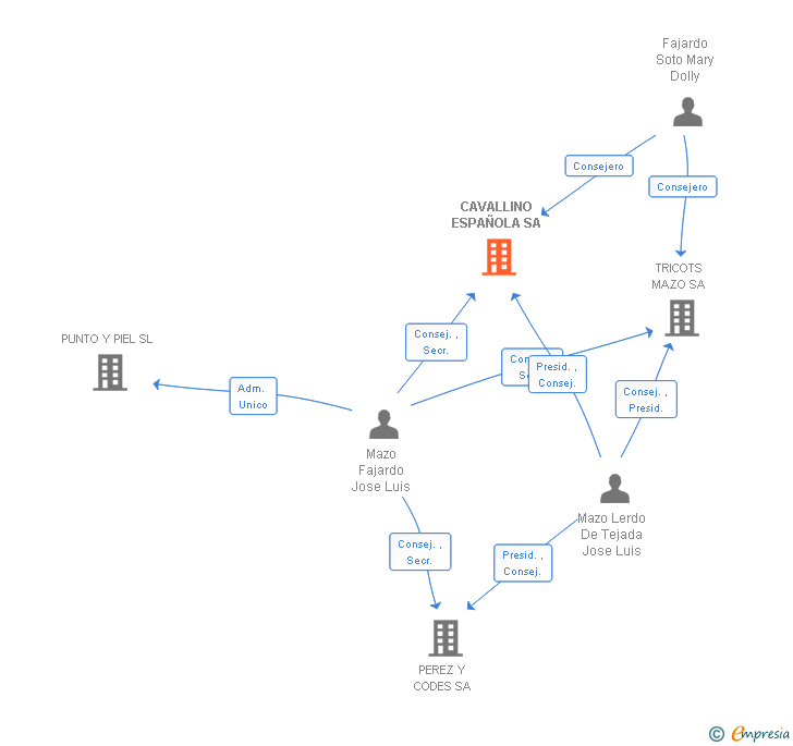 Vinculaciones societarias de CAVALLINO ESPAÑOLA SA