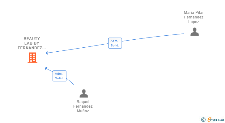 Vinculaciones societarias de BEAUTY LAB BY FERNANDEZ SL (EXTINGUIDA)