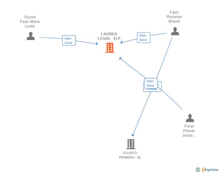 Vinculaciones societarias de LAUREA LEGAL SLP