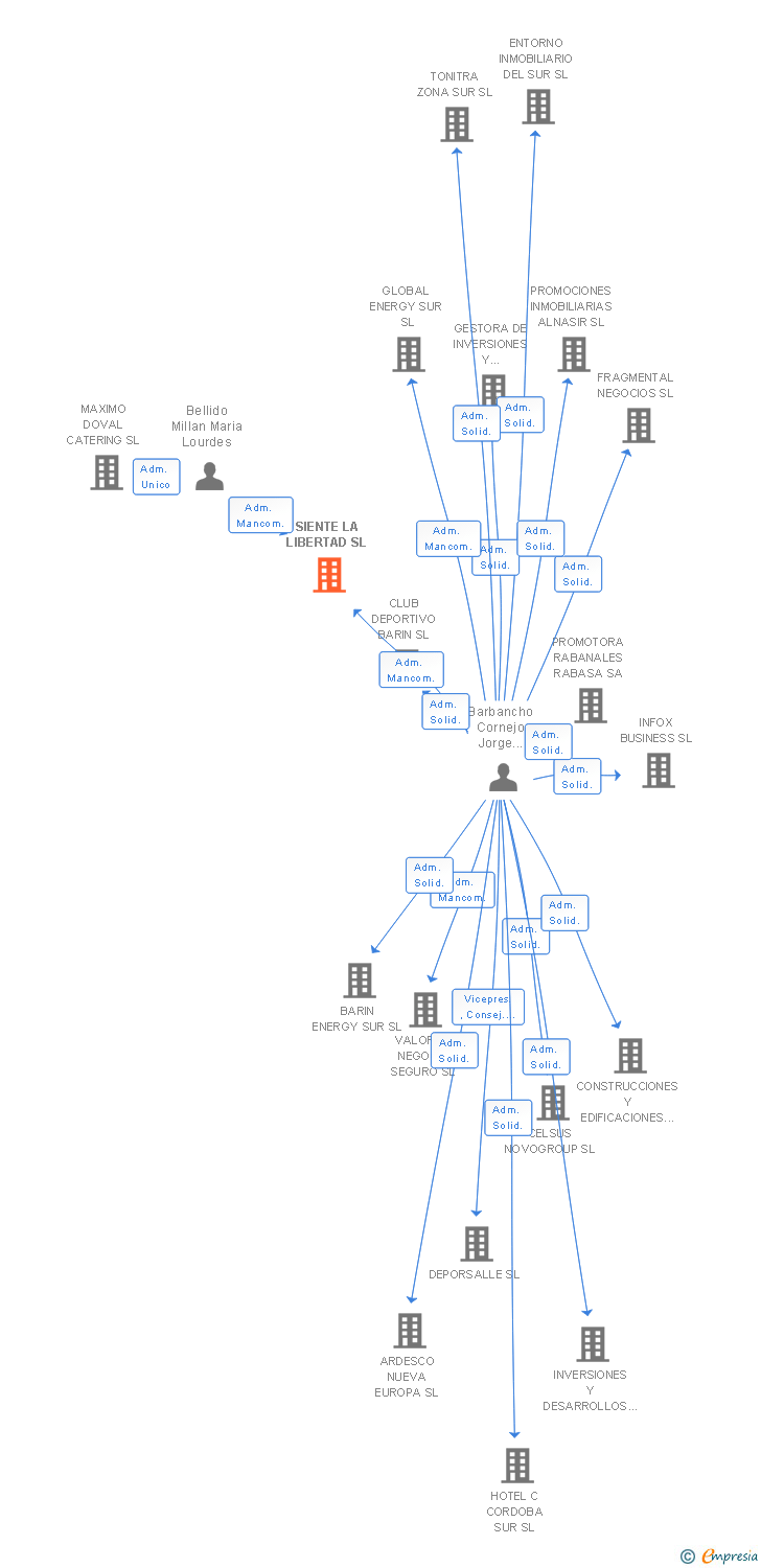 Vinculaciones societarias de SIENTE LA LIBERTAD SL