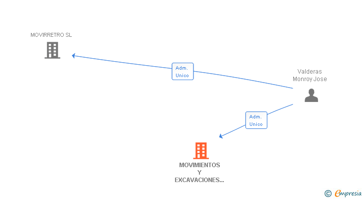 Vinculaciones societarias de MOVIMIENTOS Y EXCAVACIONES ASTA REGIA SL