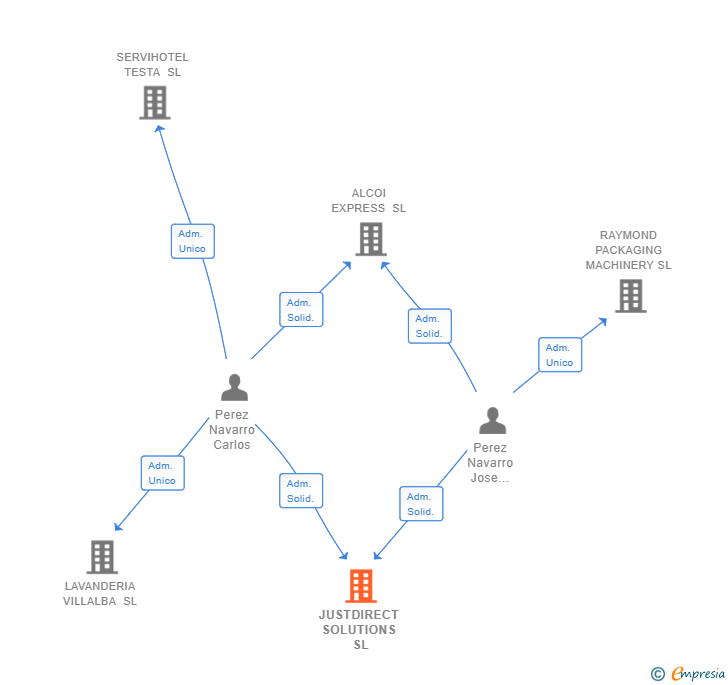 Vinculaciones societarias de JUSTDIRECT SOLUTIONS SL