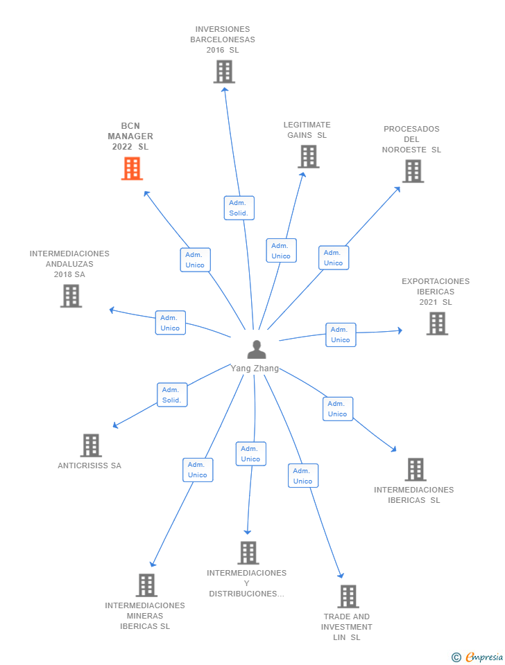 Vinculaciones societarias de BCN MANAGER 2022 SL