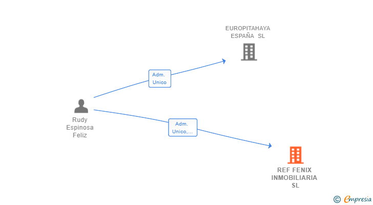 Vinculaciones societarias de REF FENIX INMOBILIARIA SL