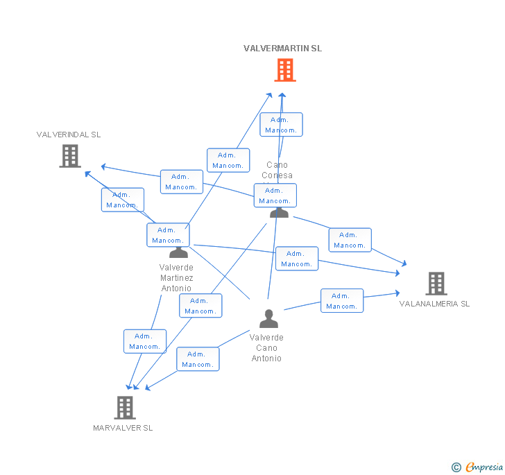 Vinculaciones societarias de VALVERMARTIN SL