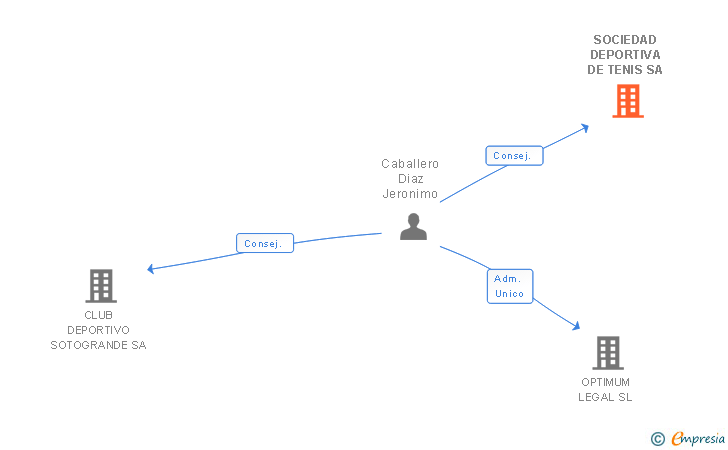 Vinculaciones societarias de SOCIEDAD DEPORTIVA DE TENIS SA