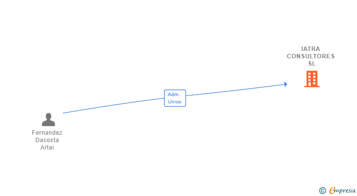 Vinculaciones societarias de IATRA CONSULTORES SL
