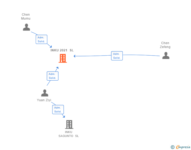 Vinculaciones societarias de INKU 2021 SL