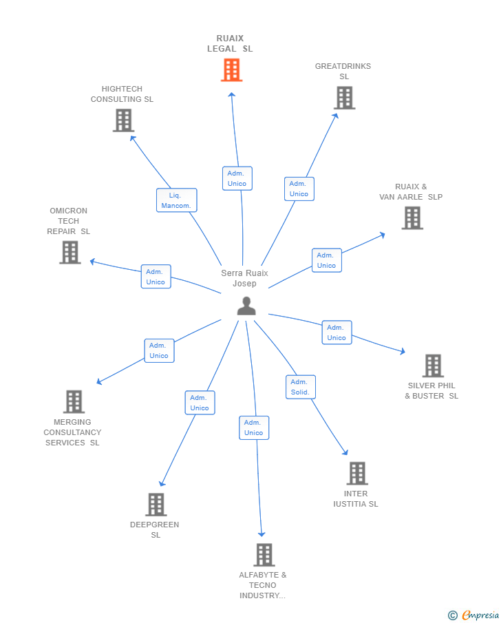 Vinculaciones societarias de RUAIX LEGAL SL