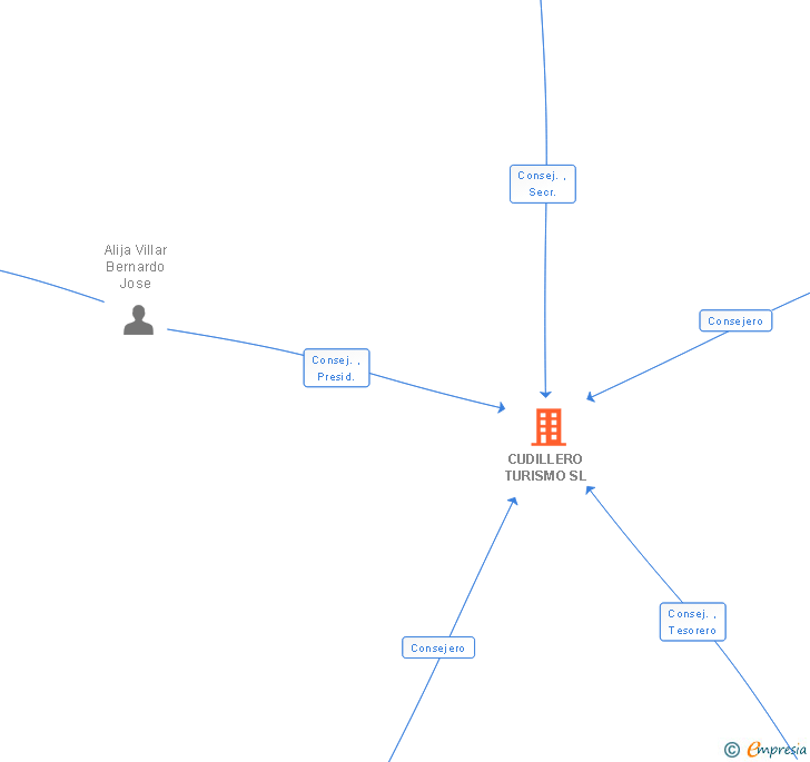 Vinculaciones societarias de CUDILLERO TURISMO SL
