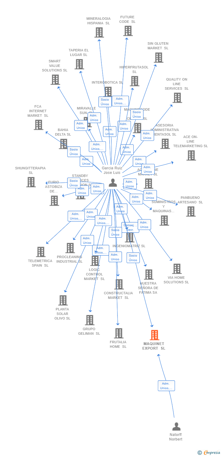 Vinculaciones societarias de MAQUINET EXPORT SL