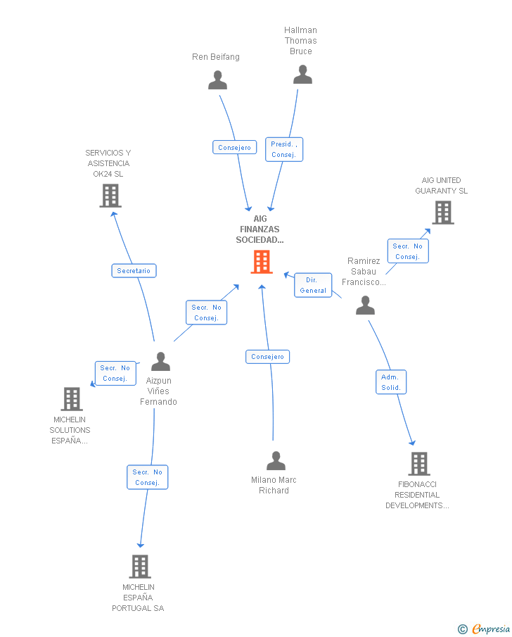 Vinculaciones societarias de ISLENI GLOBAL SA
