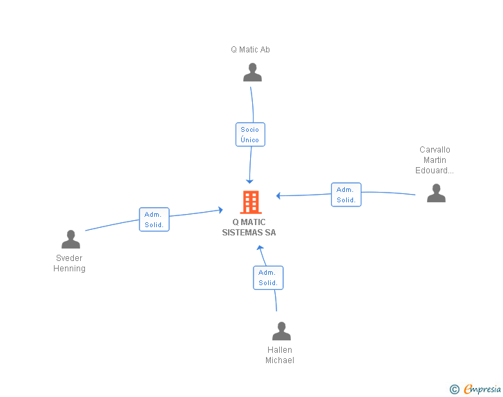 Vinculaciones societarias de Q MATIC SISTEMAS SA