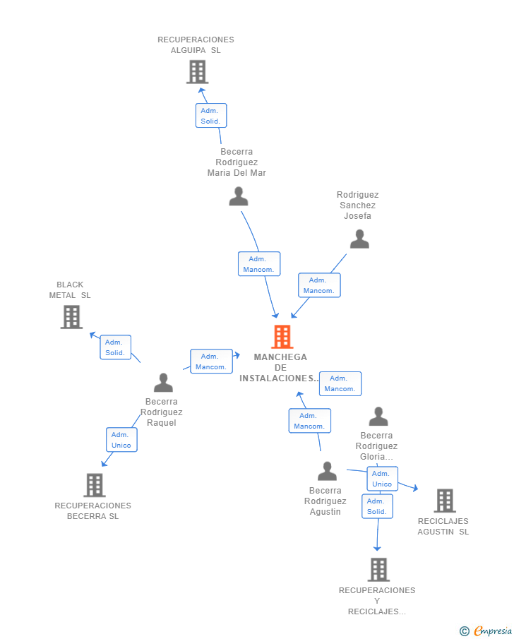 Vinculaciones societarias de MANCHEGA DE INSTALACIONES ELECTRICAS Y ELECTRONICA SL