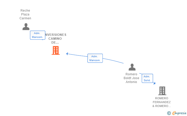 Vinculaciones societarias de INVERSIONES CAMINO DE COLMENAR SL