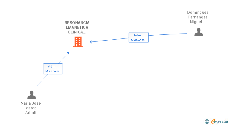 Vinculaciones societarias de INVERSIONES Y PROYECTOS NORTE SL