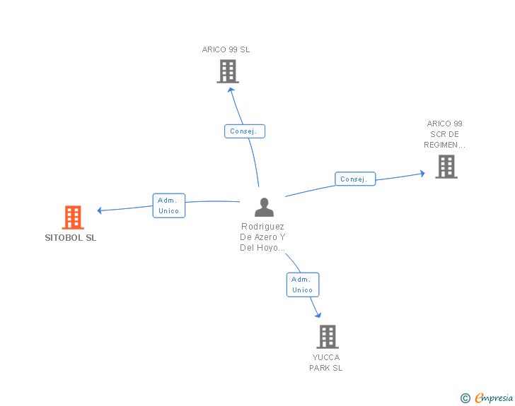 Vinculaciones societarias de SITOBOL SL