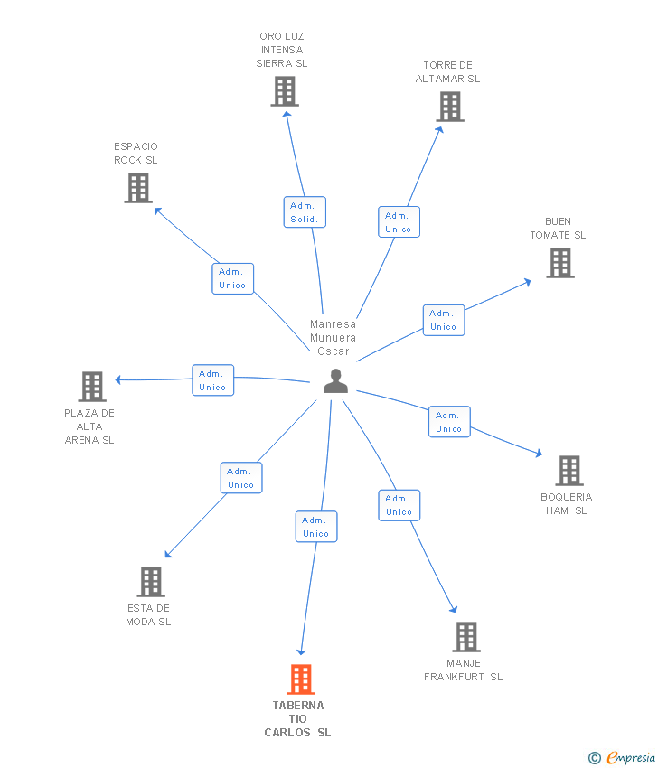 Vinculaciones societarias de TABERNA TIO CARLOS SL