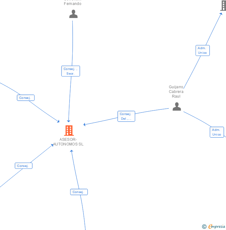 Vinculaciones societarias de ASESOR-AUTONOMOS SL (EXTINGUIDA)