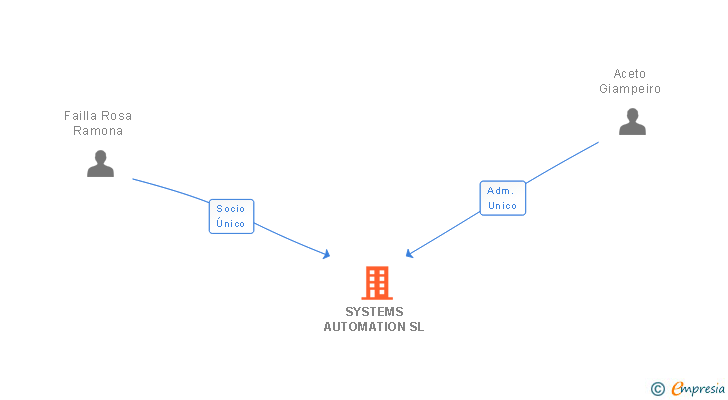 Vinculaciones societarias de SYSTEMS AUTOMATION SL