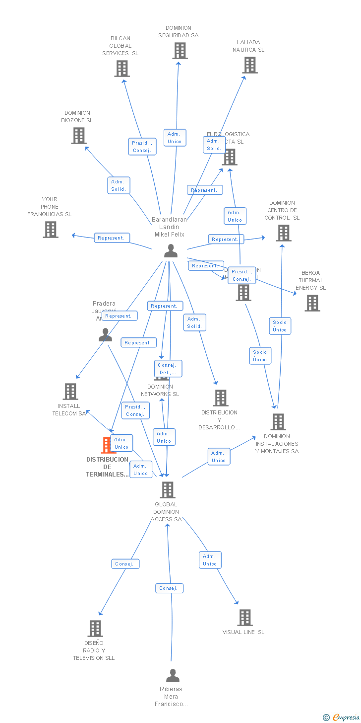 Vinculaciones societarias de DISTRIBUCION DE TERMINALES TETRA SL