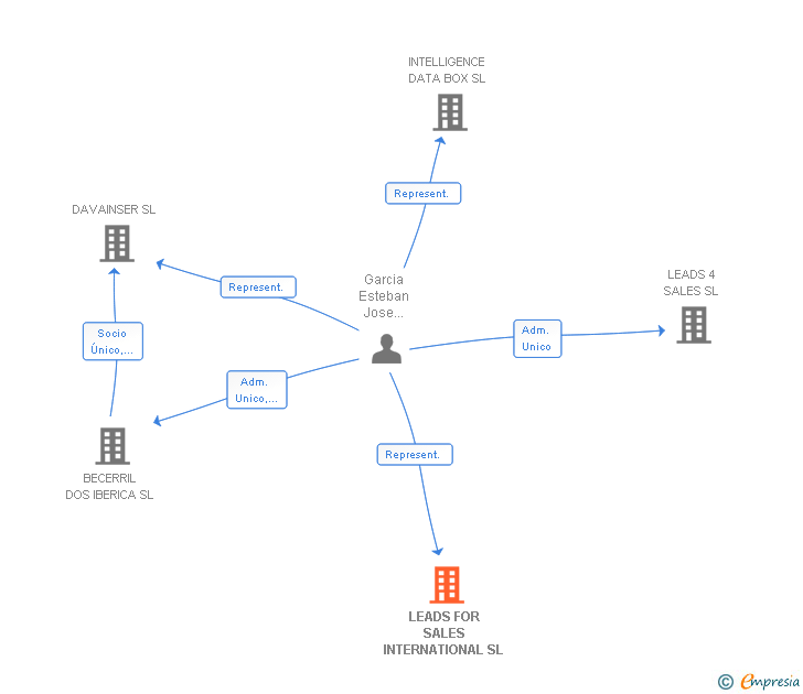 Vinculaciones societarias de LEADS FOR SALES INTERNATIONAL SL