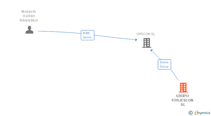 Vinculaciones societarias de GRUPO FORJESCON SL